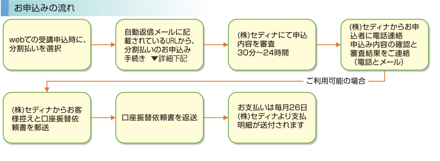 ［お申し込みの流れ］（webでの受講申込時に分割払いを選択）→（自動返信メールに記載されているURLから、分割払いのお申込み手続き▼詳細下記）→（(株)セディナにて申込内容を審査30分～24時間）→（(株)セディナからお申込者に電話連絡 申込内容の確認と審査結果をご連絡(電話とメール)）→ご利用可能の場合→（(株)セディナからお客様控えと口座振替依頼書を郵送）→（口座振替依頼書を返送）→（お支払いは毎月26日(株)セディナより支払明細が送付されます）