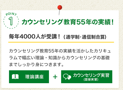 POINT1 カウンセリング教育55年の実績！［毎年4000人が受講！ (通学制・通信制合算)］カウンセリング教育55年の実績を活かしたカリキュラムで幅広い理論・知識からカウンセリングの基礎までしっかり身につきます。[理論学習(通信制)]＋[カウンセリング実習(スクーリング)]※理論学習は通信制だから忙しい人でもしっかり学習できます