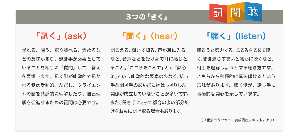 3つの「きく」　『「訊く」（ask）尋ねる、問う、取り調べる、責めるなどの意味があり、訊き手が必要としていることを相手に「質問」して、答えを要求します。訊く側が能動的で訊かれる側は受動的。ただし、クライエントの話を共感的に理解したり、自己理解を促進するための質問は必要です。』　『「聞く」（hear）聞こえる、聞いて知る、声が耳に入るなど、音声などを受け身で耳に感じとること。「こころをこめて」とか「熱心に」という能動的な要素は少なく、話し手と聞き手のあいだにははっきりした関係が成立していないことが多いです。また、聞き手にとって都合のよい部分だけをおもに聞き取る場合もあります。』　『「聴く」（listen）聴こうと努力する、こころをこめて聴く、きき漏らすまいと熱心に聴くなど、相手を理解しようとする聴き方です。こちらから積極的に耳を傾けるという意味があります。聴く側が、話し手に積極的な関心を示しています。』　（『産業カウンセラー養成講座テキスト』より）