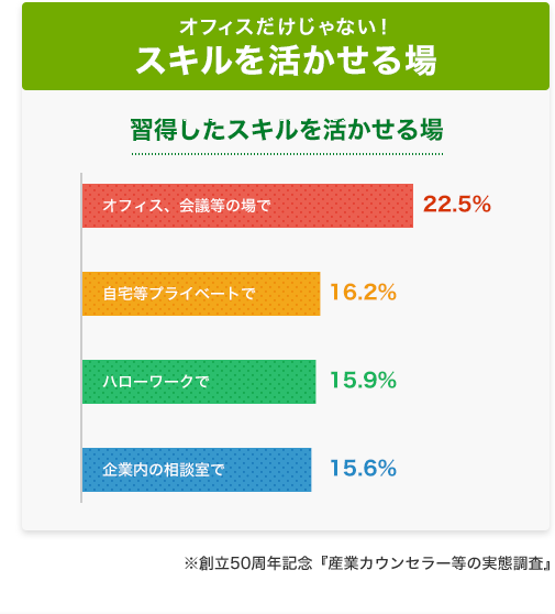 ［オフィスだけじゃない！スキルを活かせる場］習得したスキルを活かせる場　オフィス、会議等の場で22.5%　自宅等プライベートで16.2%　ハローワークで15.9%　企業内の相談室で15.6%　※創立50周年記念『産業カウンセラー等の実態調査』
