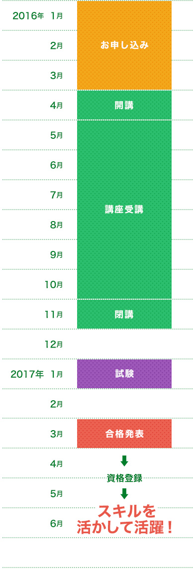 2015年8～9月：お申し込み　2015年11月：開講　2015年12～2016年10月：講座受講　2016年11月：閉講　2017年1月：試験　2017年3月：合格発表→資格登録→スキルを活かして活躍！