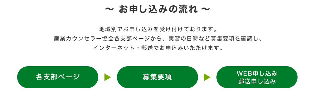 ＼お申し込みの流れ／地域別でお申し込みを受け付けております。産業カウンセラー協会各支部ページから、実習の日時など募集要項を確認し、インターネット・郵送でお申込みいただけます。　（各支部ページ）→（募集要項）→（WEB申し込み、郵送申し込み）