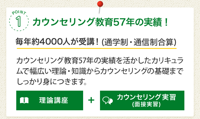POINT1 カウンセリング教育56年の実績！［毎年約4000人が受講！ (通学制・通信制合算)］カウンセリング教育56年の実績を活かしたカリキュラムで幅広い理論・知識からカウンセリングの基礎までしっかり身につきます。[理論学習(通信制)]＋[カウンセリング実習(スクーリング)]※理論学習は通信制だから忙しい人でもしっかり学習できます