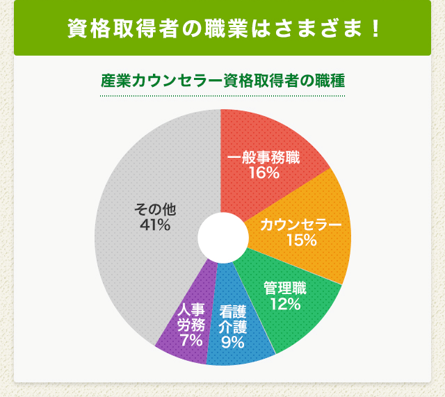 ［資格取得者の職業はさまざま！］産業カウンセラー資格取得者の職種　一般事務職16%　カウンセラー15%　管理職12%　看護介護9%　人事労務7%　その他41%