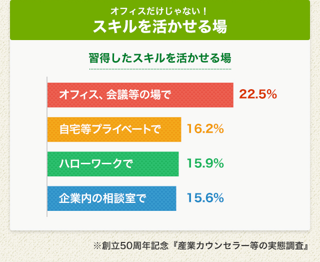 ［オフィスだけじゃない！スキルを活かせる場］習得したスキルを活かせる場　オフィス、会議等の場で22.5%　自宅等プライベートで16.2%　ハローワークで15.9%　企業内の相談室で15.6%　※創立50周年記念『産業カウンセラー等の実態調査』