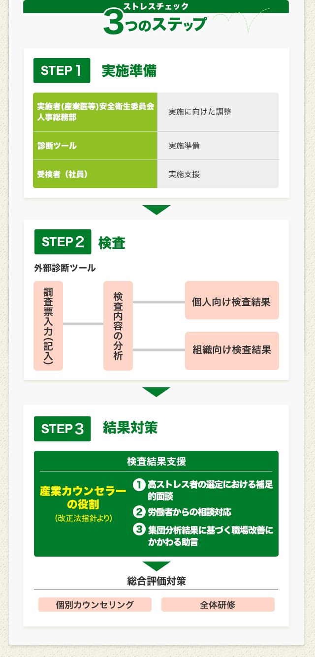 ストレスチェック3つのステップ