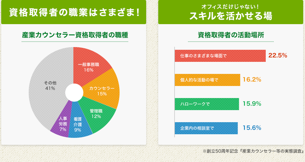 ［資格取得者の職業はさまざま！］産業カウンセラー資格取得者の職種　一般事務職16%　カウンセラー15%　管理職12%　看護介護9%　人事労務7%　その他41%　［オフィスだけじゃない！スキルを活かせる場］習得したスキルを活かせる場　オフィス、会議等の場で22.5%　自宅等プライベートで16.2%　ハローワークで15.9%　企業内の相談室で15.6%　※創立50周年記念『産業カウンセラー等の実態調査』