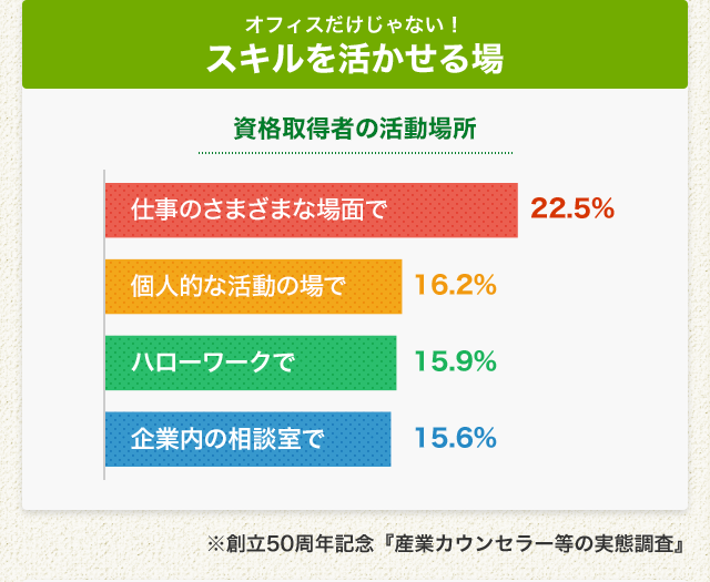 ［オフィスだけじゃない！スキルを活かせる場］習得したスキルを活かせる場　オフィス、会議等の場で22.5%　自宅等プライベートで16.2%　ハローワークで15.9%　企業内の相談室で15.6%　※創立50周年記念『産業カウンセラー等の実態調査』