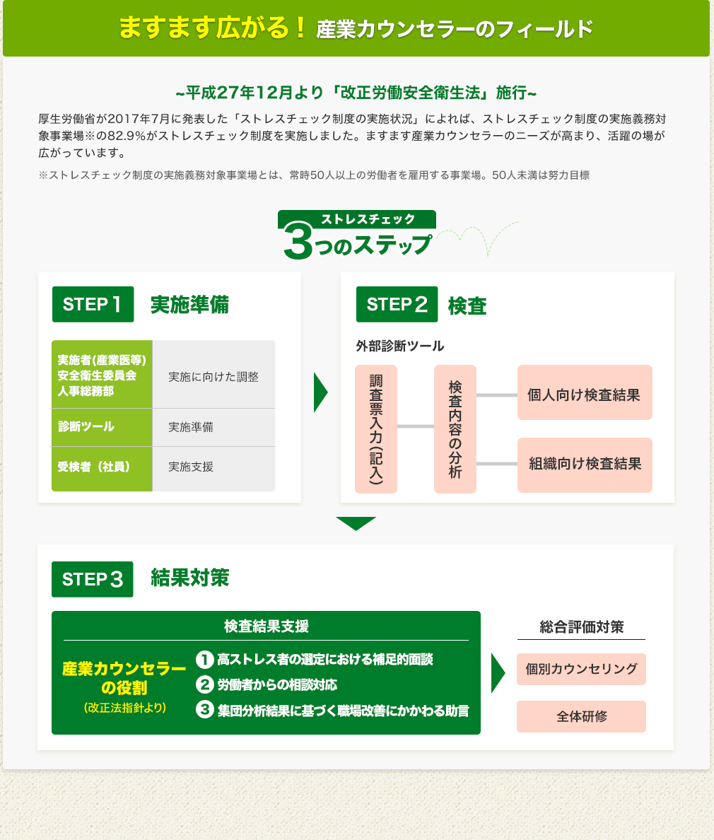 ますます広がる！産業カウンセラーのフィールド～平成27年12月より｢改正労働安全衛生法｣施行～