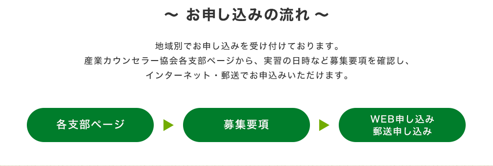 お申し込みの流れ　地域別でお申し込みを受け付けております。産業カウンセラー協会各支部ページから、実習の日時など募集要項を確認し、インターネット・郵送でお申込みいただけます。　（各支部ページ）→（募集要項）→（WEB申し込み、郵送申し込み）