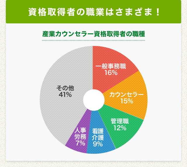 ［資格取得者の職業はさまざま！］産業カウンセラー資格取得者の職種　一般事務職16%　カウンセラー15%　管理職12%　看護介護9%　人事労務7%　その他41%
