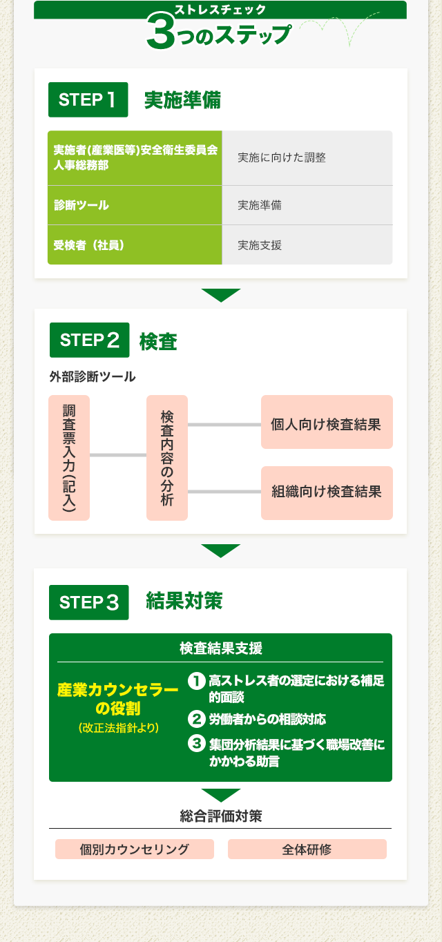 ストレスチェック3つのステップ