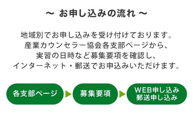 ＼お申し込みの流れ／地域別でお申し込みを受け付けております。産業カウンセラー協会各支部ページから、実習の日時など募集要項を確認し、インターネット・郵送でお申込みいただけます。　（各支部ページ）→（募集要項）→（WEB申し込み、郵送申し込み）