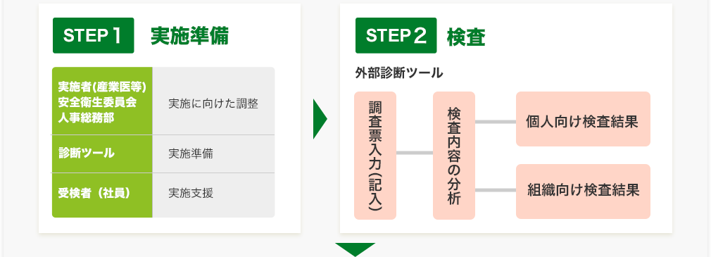 ストレスチェックステップ１「実施準備」　ストレスチェックステップ２「検査」