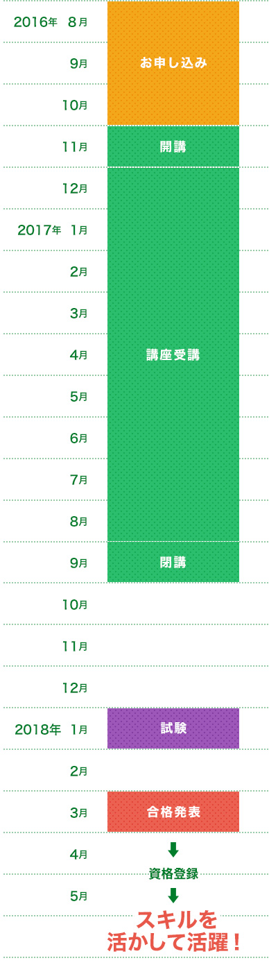 2016年8～10月：お申し込み　2016年11月：開講　2016年12～2017年8月：講座受講　2017年9月：閉講　2018年1月：試験　2018年3月：合格発表→資格登録→スキルを活かして活躍！