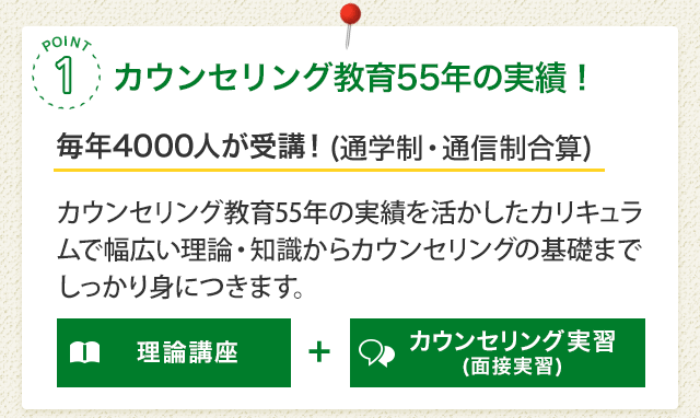 POINT1 カウンセリング教育55年の実績！［毎年4000人が受講！ (通学制・通信制合算)］カウンセリング教育55年の実績を活かしたカリキュラムで幅広い理論・知識からカウンセリングの基礎までしっかり身につきます。[理論学習(通信制)]＋[カウンセリング実習(スクーリング)]※理論学習は通信制だから忙しい人でもしっかり学習できます