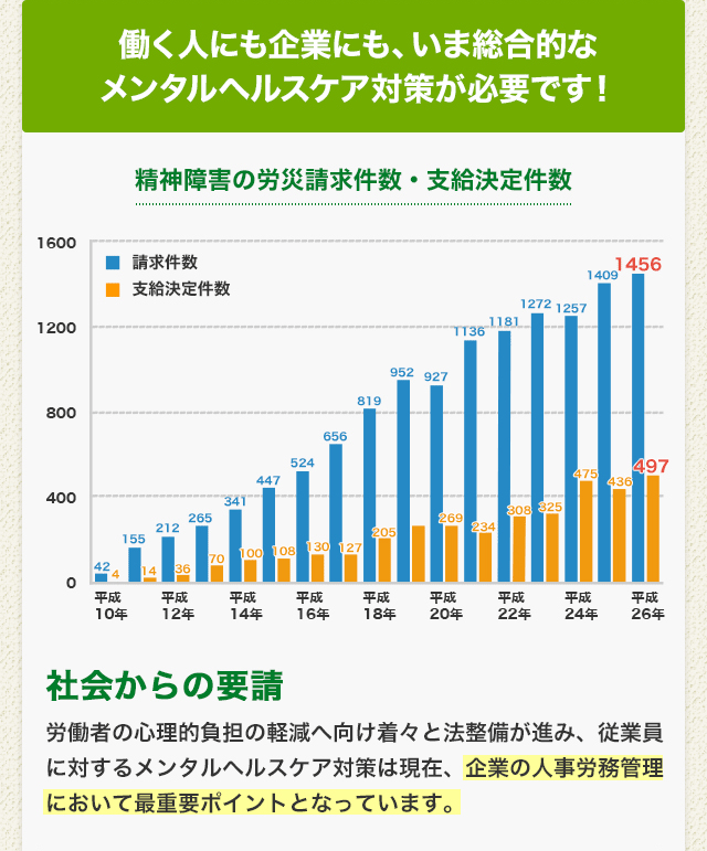 ［働く人にも企業にも、いま総合的なメンタルヘルスケア対策が必要です！］精神障害の労災請求件数・支給決定件数　社会からの要請 労働者の心理的負担の軽減へ向け着々と法整備が進み、従業員に対するメンタルヘルスケア対策は現在、企業の人事労務管理において最重要ポイントとなっています。